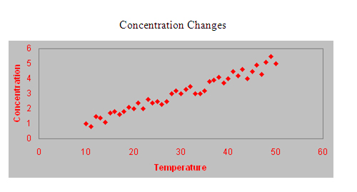 Image shows a scatterplot with Temperature as the x axis and Concentration as the y axis. y values increase with each increase in x value.
