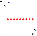 Scatterplot graph A shows no change in y values for increasing x values.