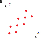 Scatterplot graph A shows no change in y values for increasing x values.