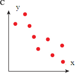 Scatterplot graph C shows decreasing y values for decreasing x values