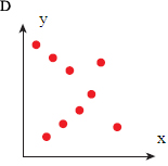 Scatterplot graph D shows no pattern between x and y values.