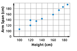 Scatterplot graph with height as the x axis and arm span as the y axis.  y values increase as x values increase.