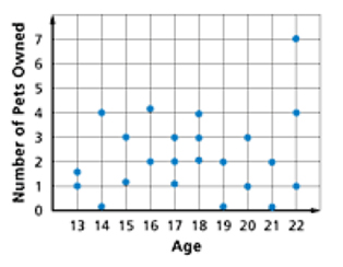Scatterplot graph with with age as the x axis and number of pets owned as the y axis.  There is no pattern between x and y values.