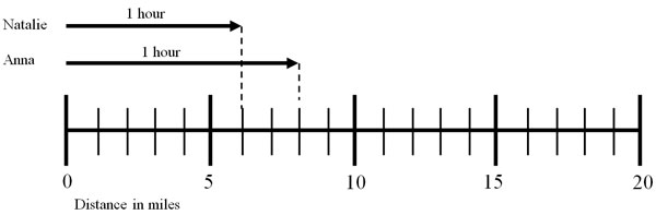 Number line showing that Natalie ran 6 miles in an hour and Anna ran 8 miles in an hour.