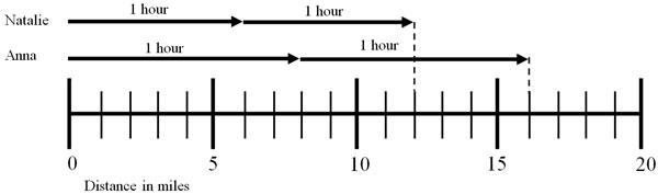 Number line showing that Natalie ran 6 miles in the second hour and Anna ran 8 miles in the second hour.