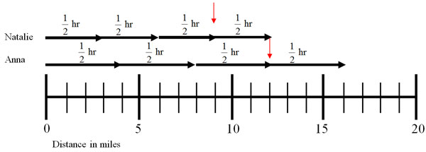 Number line showing that Natalie ran 6 miles in the second hour and Anna ran 8 miles in the second hour. Natalie ran 3 miles every half hour and Anna ran 4 miles every half hour.