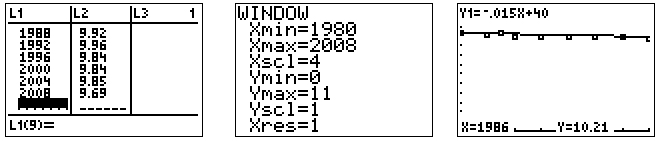 graphing calculator displays showing a line of best fit for the given data with equation y = -.015x + 40