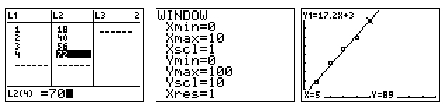 graphing calculator displays showing a line of best fit for the given data with equation y = 17.2x + 3