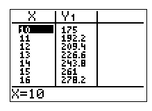 graphing calculator displays showing x = 10 and  y = 175