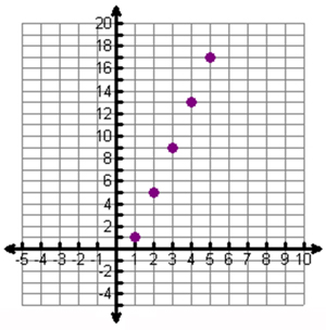 a graph of data from the table is shown