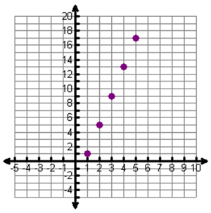 a graph of the data seen in the previous section is shown again