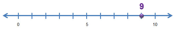 number line the value nine plotted