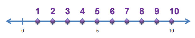 number line with numbers 1 through 10 plotted