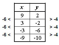 table showing x-difference is -6, y-difference is -4