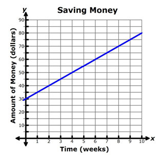 greater rate of change formula slope