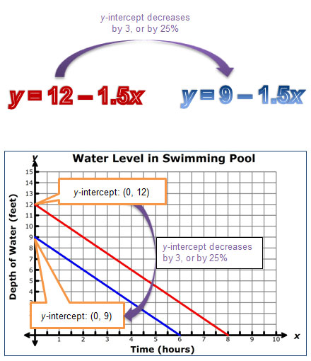 y = 9 – 1.5x, y = 12 – 1.5x, graph of a line with a y-intercept of 12 and a line with a y-intercept of 9, showing the decrease in y-intercept of 3 or 25%”