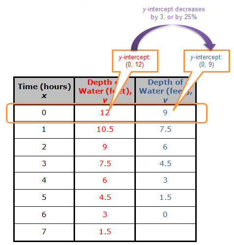 table of a values with a y-intercept of 12 and a y-intercept of 9, showing the decrease in y-intercept of 3 or 25%”