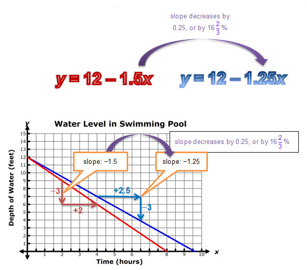 slope decreases by 0.25, or by 16 2/3 %, y = 12 – 1.5x, y = 12 – 1.25x