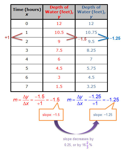 table of a values with a slope of -1.5 and a slope of 1.25, showing the decrease in slope of 0.25, or 16 2/3 %