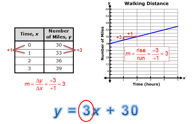 slope of 3 represented in a table, graph, and equation