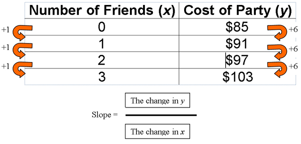 Chart of number of friends and cost of party.  Slope equals change in y over change in x