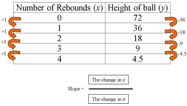 Column 1: 0 – 4, column 2: 72, 36, 18, 9, 4.5