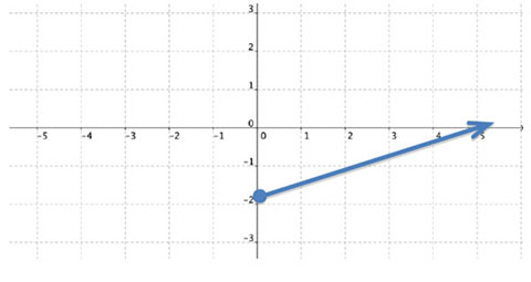 a graph of a ray with an endpoint at (0, -2) and going up to the right is shown