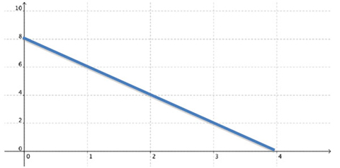 a graph of a line segment with endpoints at (0, 8) and (4, 0) is shown