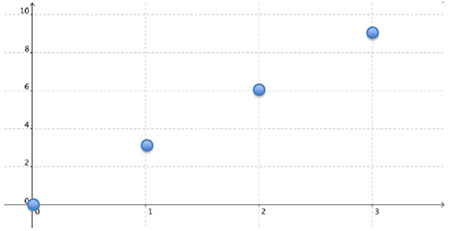 a graph with points at (0, 0), (1, 3), (2, 6), and (3, 9) is shown
