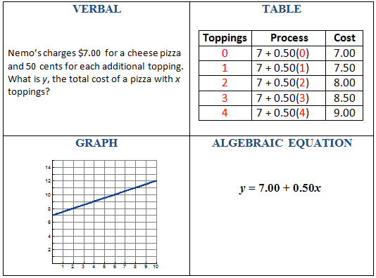 Four boxes describing the same data: Verbal: Nemo's charges $7 for a cheese pizza and 50 cents for each additional topping.  What is y, the total cost of a pizza with x toppings?; Table: three columns - topping, process, cost; Graph: straight line with y-intercept of 7; Algebra: y = 7 + .5x