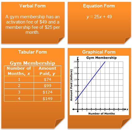 comparisons of verbal, equation, tabular, and graphical forms of a linear relationship