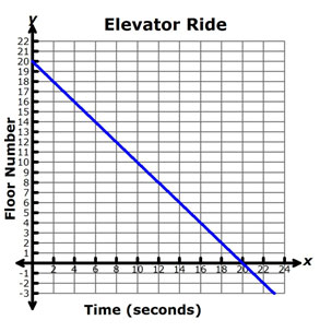 graph of floor number versus time