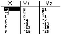 a calculator screen shot of the table showing the x- and y-values of the 2 equations
