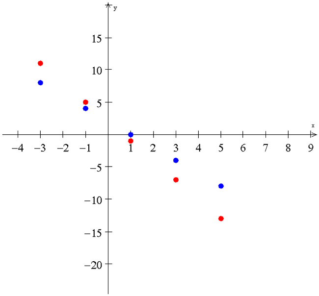 a graph of the points for the 2 equations is shown. Moving from left to right across the x-axis, for the first 2 points for y2 are above the points for y1. After crossing the y-axis, the points for y1 are above the points of y2