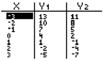 a table shows the values for 2 different equations. When x = -3, the y-values are 13 and 11, when x = -2, the y-values are 10 and 8, when x = -1, the y-values are 7 and 5, etc.