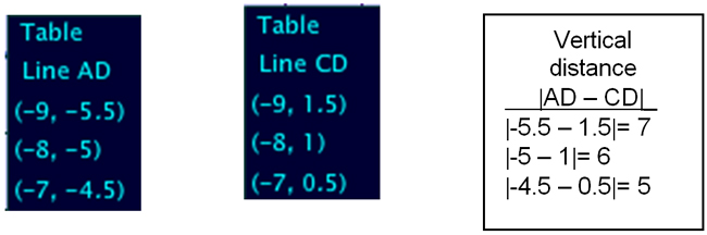 three tables: Table line AD shows 3 points. The difference of the x-values is 1 and the difference of the y-values is 0.5. Table Line CD shows the difference of the x-values is 1 and the difference of the y-values is negative 0.5. In the third table, the vertical distances between the y-values for both lines are shown. The differences are 7, 6, and 5, respectively.