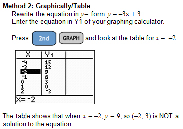Graphing calculator image and text: Rewrite the equation in y= form: y = –3x + 3 Enter the equation in Y1 of your graphing calculator. Press '2nd' 'Graph' and look at the table for x = –2 The table shows that when x = –2, y = 9, so (–2, 3) is NOT a solution to the equation.