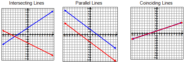 Three graphs are shown. The graph labeled intersecting lines shows 2 lines that intersect at one specific point; the graph labeled parallel lines shows 2 parallel lines; the graph labeled coinciding lines shows 2 lines with the second line lying on top of the first line
