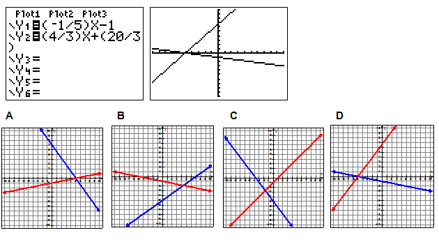Two calculator screen shots and four answer choice graphs. Screen shot of Y= screen of graphing calculator is shown along with a picture of the graph of the system. A:a system of equations that intersects on the positive x-axis is shown. B:a system of equations that intersects in the 4th quadrant is shown. C:a system of equations that intersects in quadrant 3 is shown. D:a system of equations that intersects on the negative x-axis is shown.