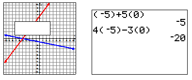 the graph of the system is shown along with the solution point (-5, 0) and a screen shot of a graphing calculator proving that the point solves both equations is shown