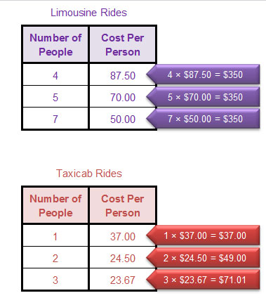 tables comparing limousine rides and taxicab rides