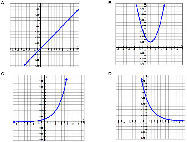 A: Graph of Linear with positive slope; B: Graph of a quadratic opening up; C: Graph of exponential growth; D:Graph of exponential decay