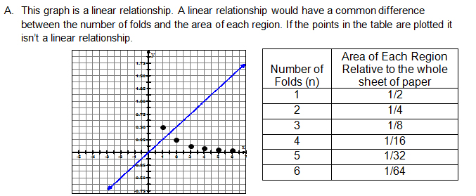 Linear function not matching the table