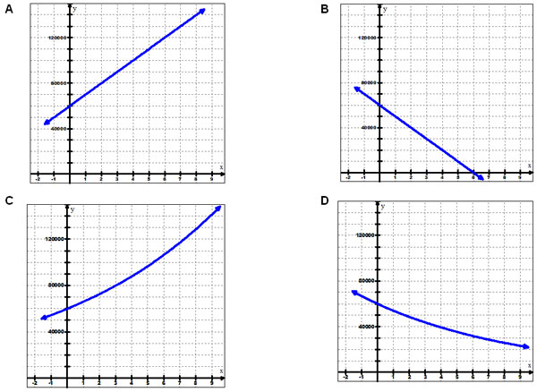 Graph A: linear with positive slope. B: Linear with negative slope; C.exponential growth D.exponential decay 