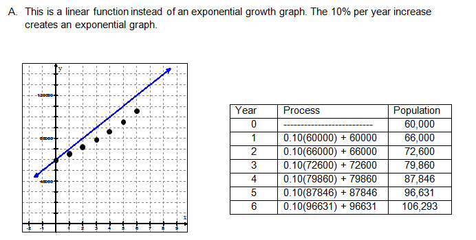 Linear function but 10% growth not linear