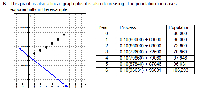 Linear decreasing function, population increases