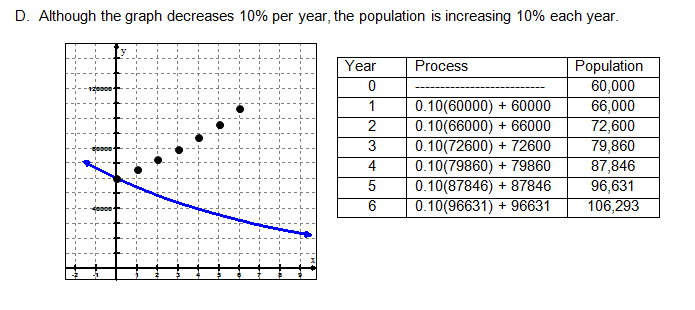 Exponential decay but population is increasing
