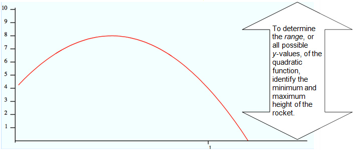 the graph of the function is shown