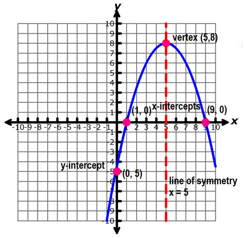 illustration of key parts of a parabola