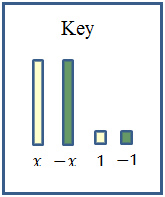  X=rectangle, -x=green rectangle, 1=square, -1 =green square